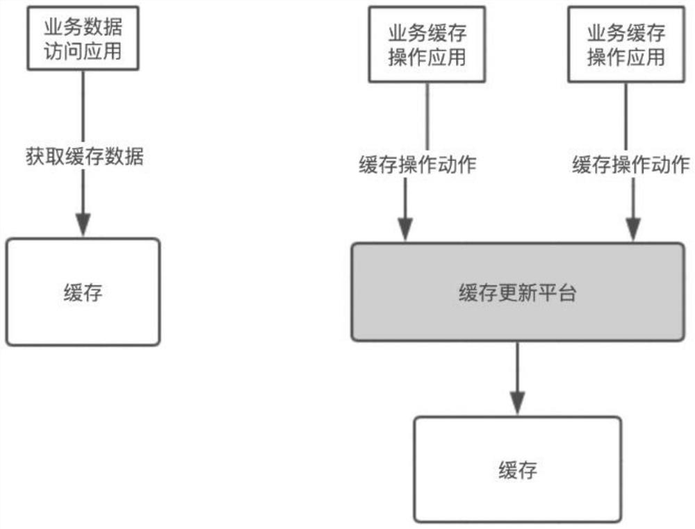 Scheme for achieving consistency of cache and DB data in asynchronous mode