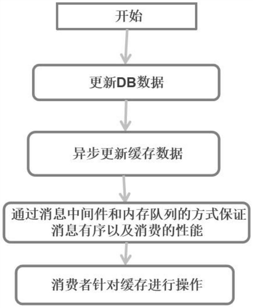 Scheme for achieving consistency of cache and DB data in asynchronous mode