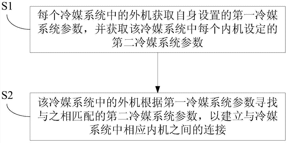 Method for establishing connection between multi-connected system and internal and external units through power line carrier communication