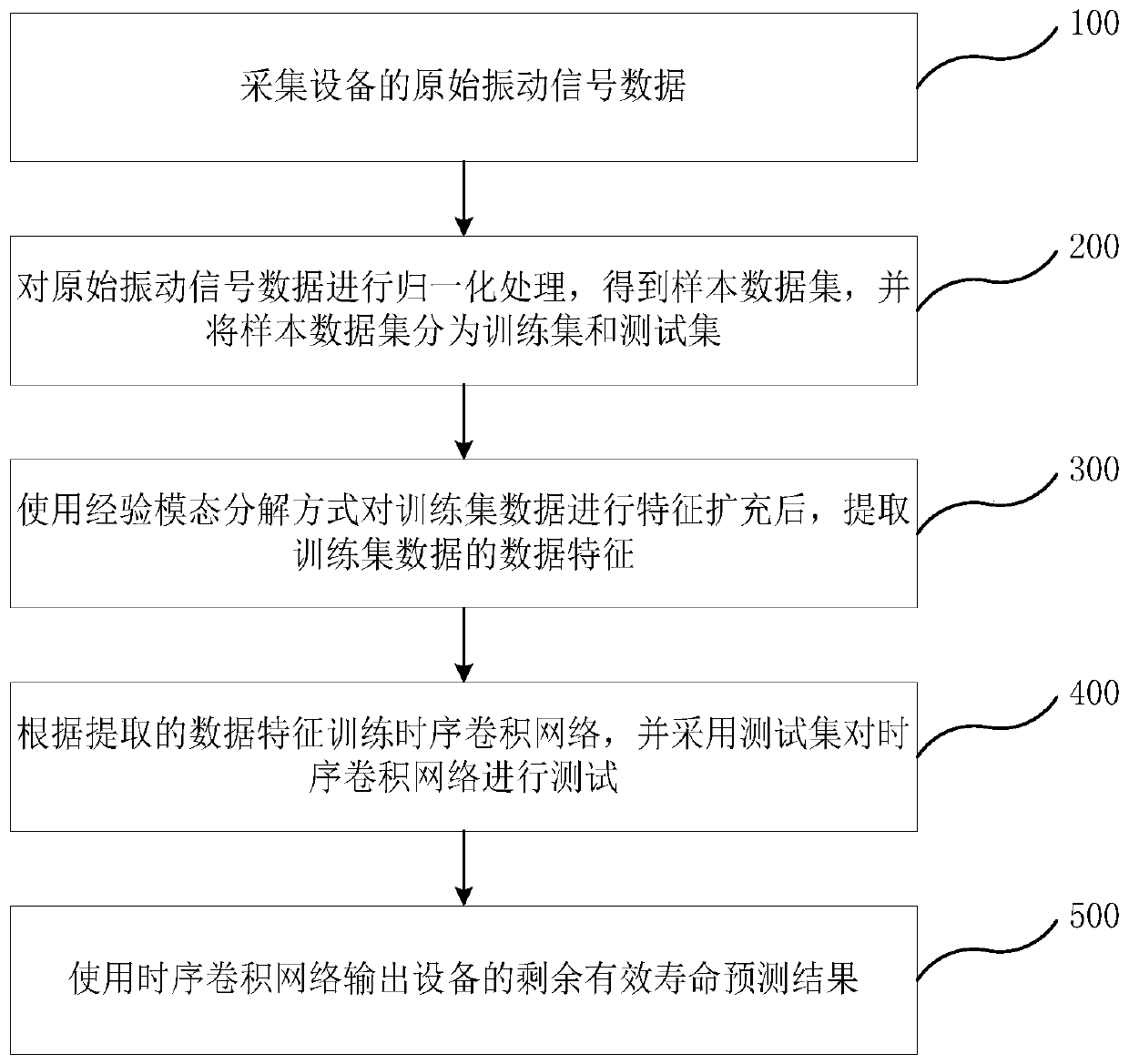 Industrial equipment remaining useful life prediction method and system and electronic equipment