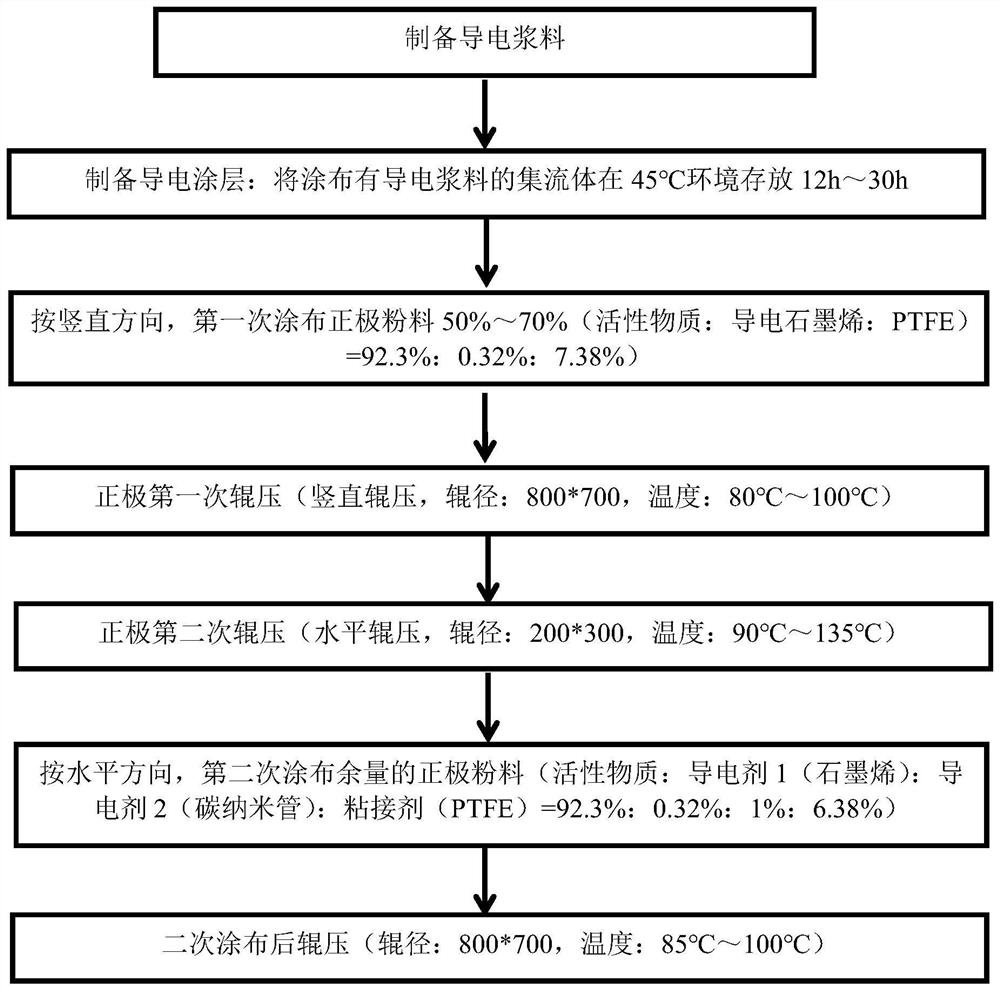 Dry electrode and preparation method thereof