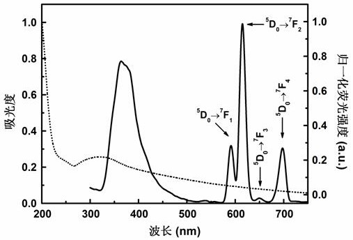 Method for detecting phosphate ions based on dual-emission europium metal-organic framework materials