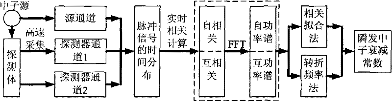 Comprehensive on-line measuring method of prompt neutron attenuation constant