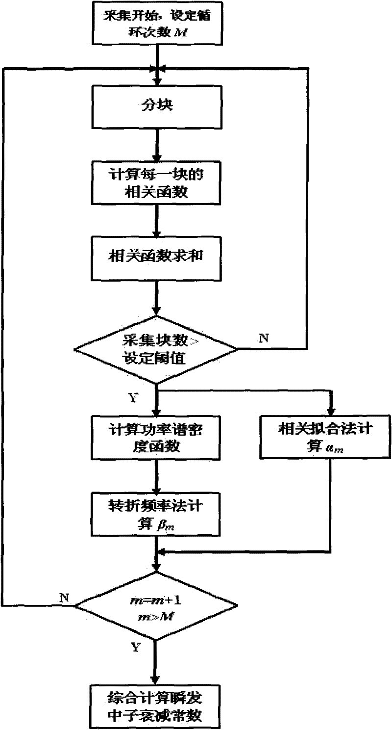 Comprehensive on-line measuring method of prompt neutron attenuation constant