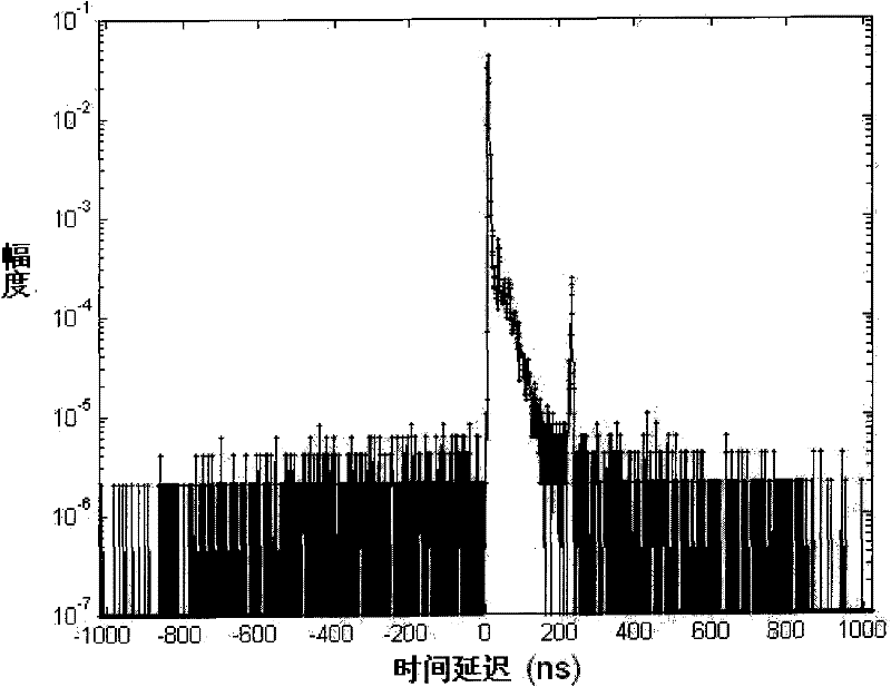 Comprehensive on-line measuring method of prompt neutron attenuation constant