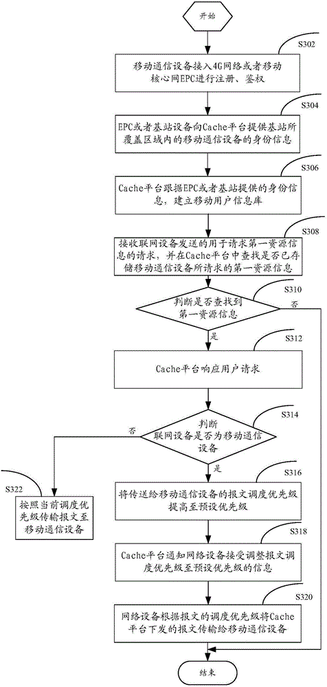 Resource scheduling method and device based on caching platform