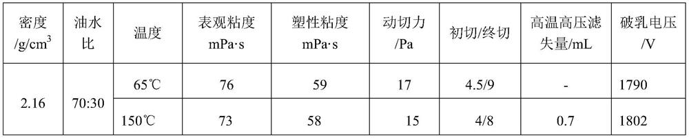 An ultra-high-density environment-friendly gas-to-oil synthetic base drilling fluid and its preparation method