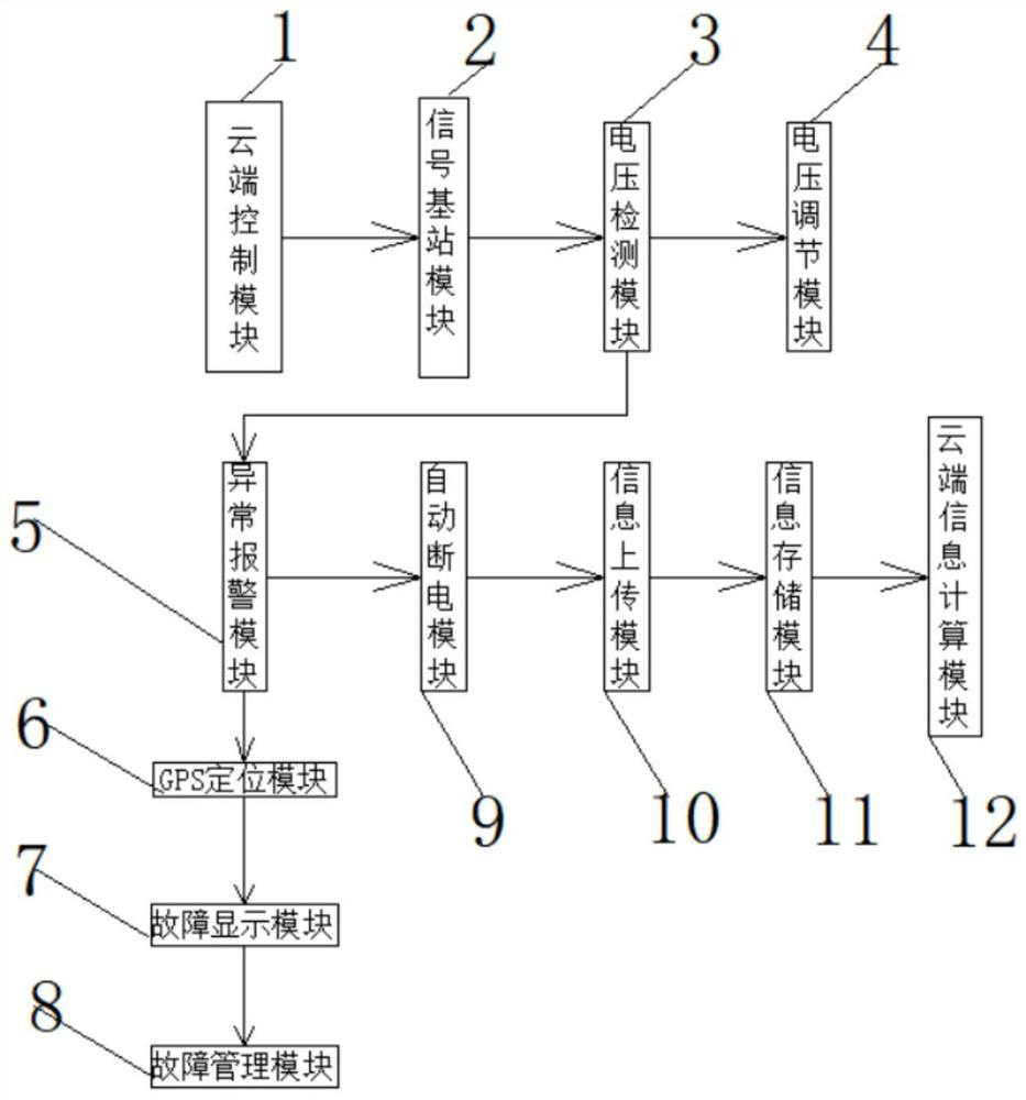 A 5G power control system with dangerous power-off function