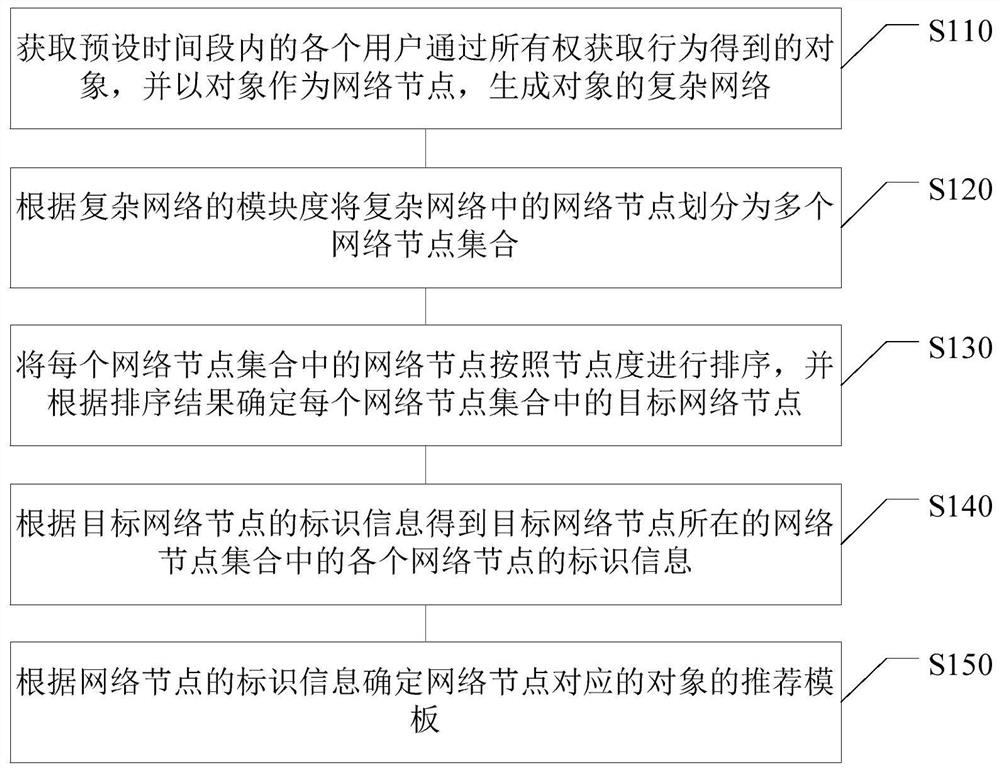Template recommendation method and device, electronic equipment and computer readable medium