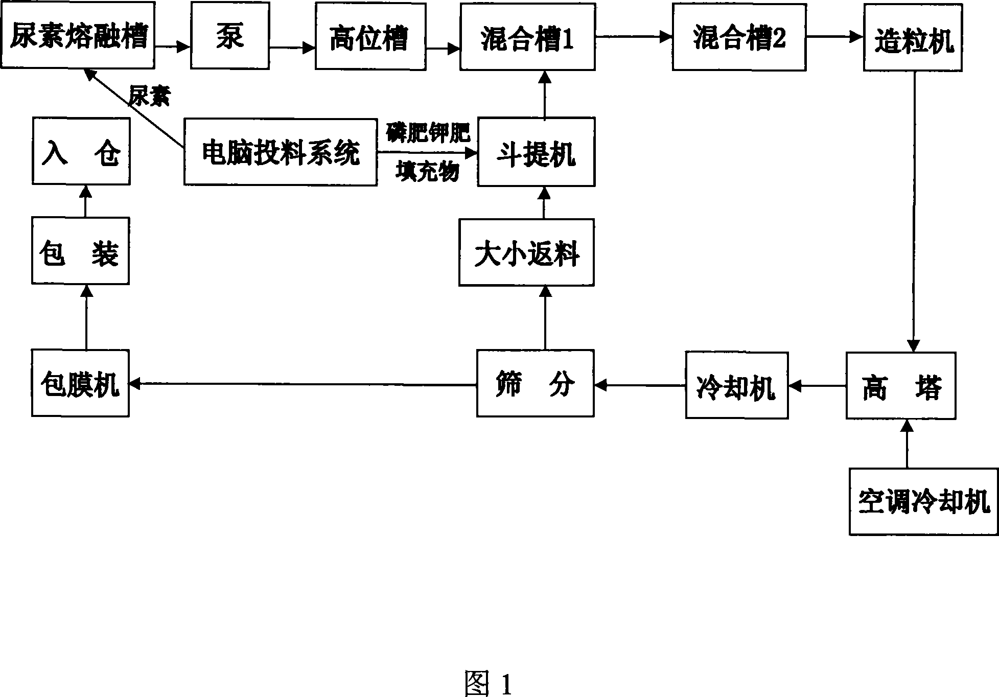 Process for producing compound fertilizer by tower granulation