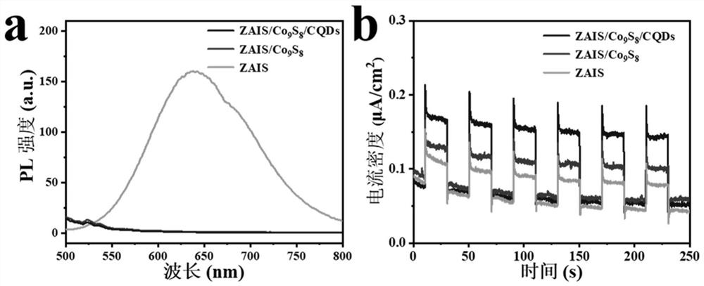 Carbon dot-assisted zn-agin  <sub>5</sub> s  <sub>8</sub> /co  <sub>9</sub> s  <sub>8</sub> Preparation method of quantum dots and application in photohydrolysis for hydrogen production