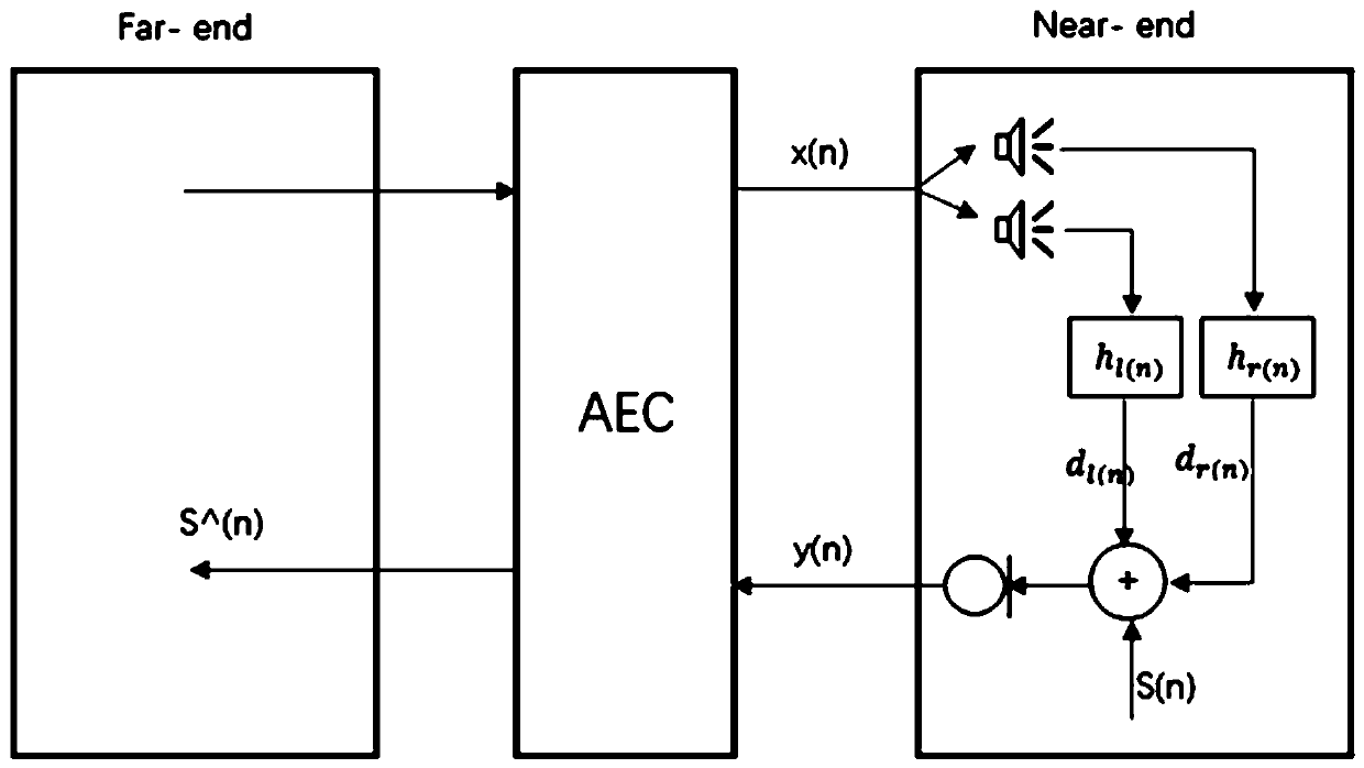 Stereo echo cancellation method and system based on neural network