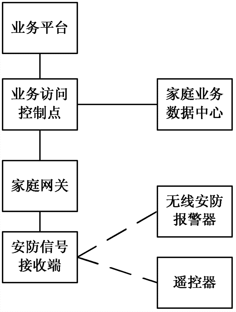 Method and system for achieving security and protection business and home gateway