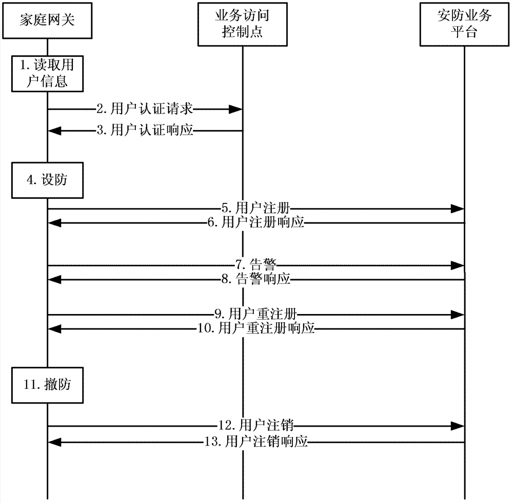 Method and system for achieving security and protection business and home gateway