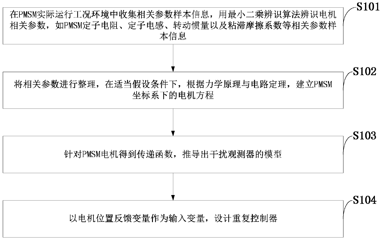 Control Method of Permanent Magnet Synchronous Motor Based on Disturbance Observer and Repetitive Controller