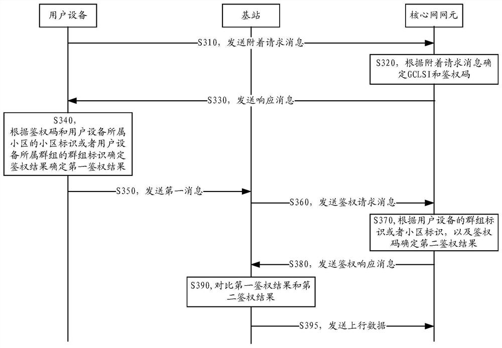 An authentication method, base station, user equipment and core network element