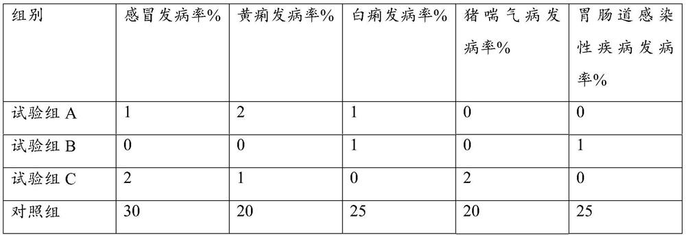 Green ecological medicinal pig feed and preparation method thereof