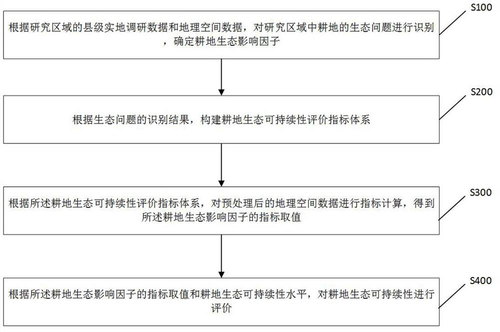 Cultivated land ecological sustainability evaluation method and system