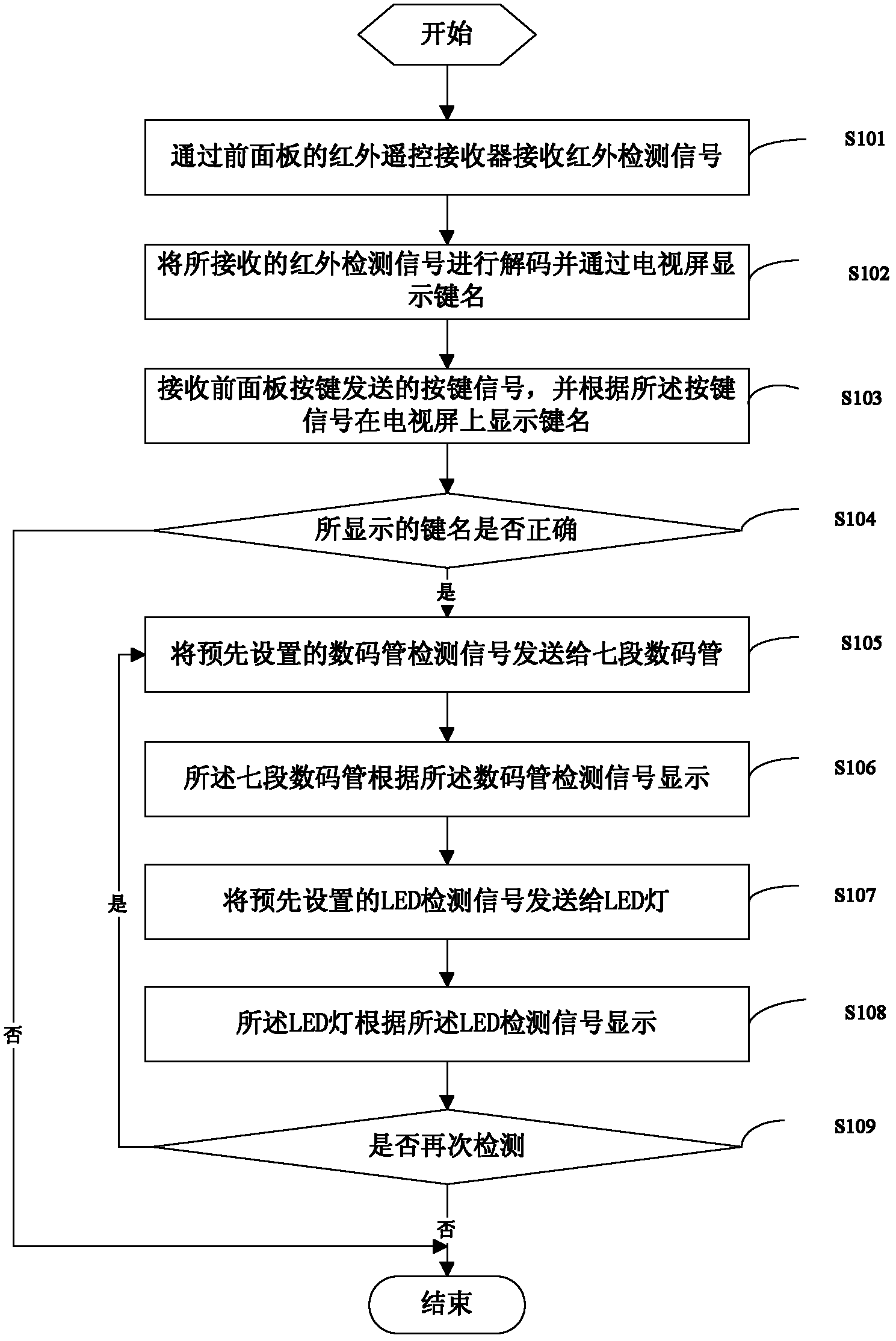 Method and device for detecting front panel of set-top box