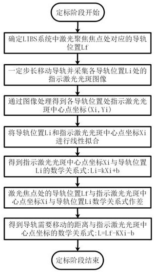 Method and system for automatically positioning laser focusing position