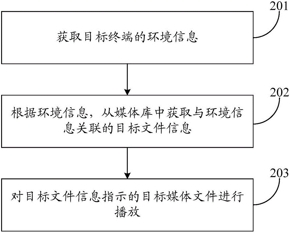 Media file playing method and device