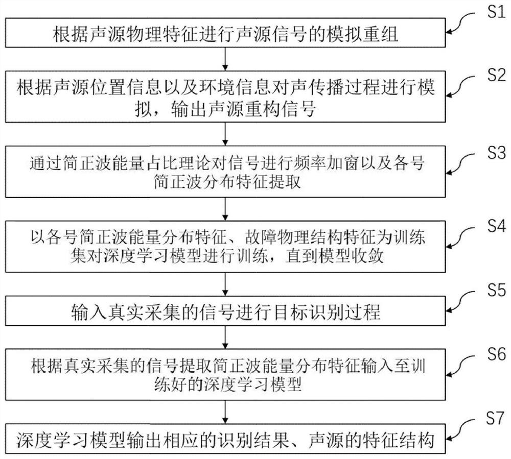 Rapid fault detection method and system based on normal wave energy ratio theory