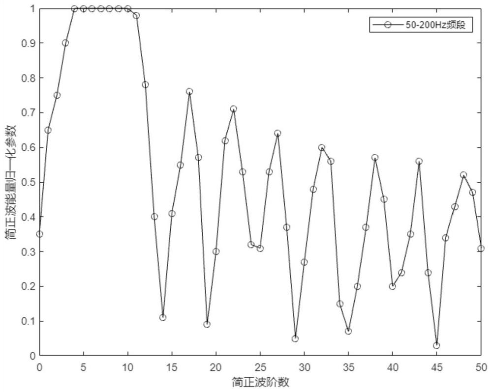 Rapid fault detection method and system based on normal wave energy ratio theory