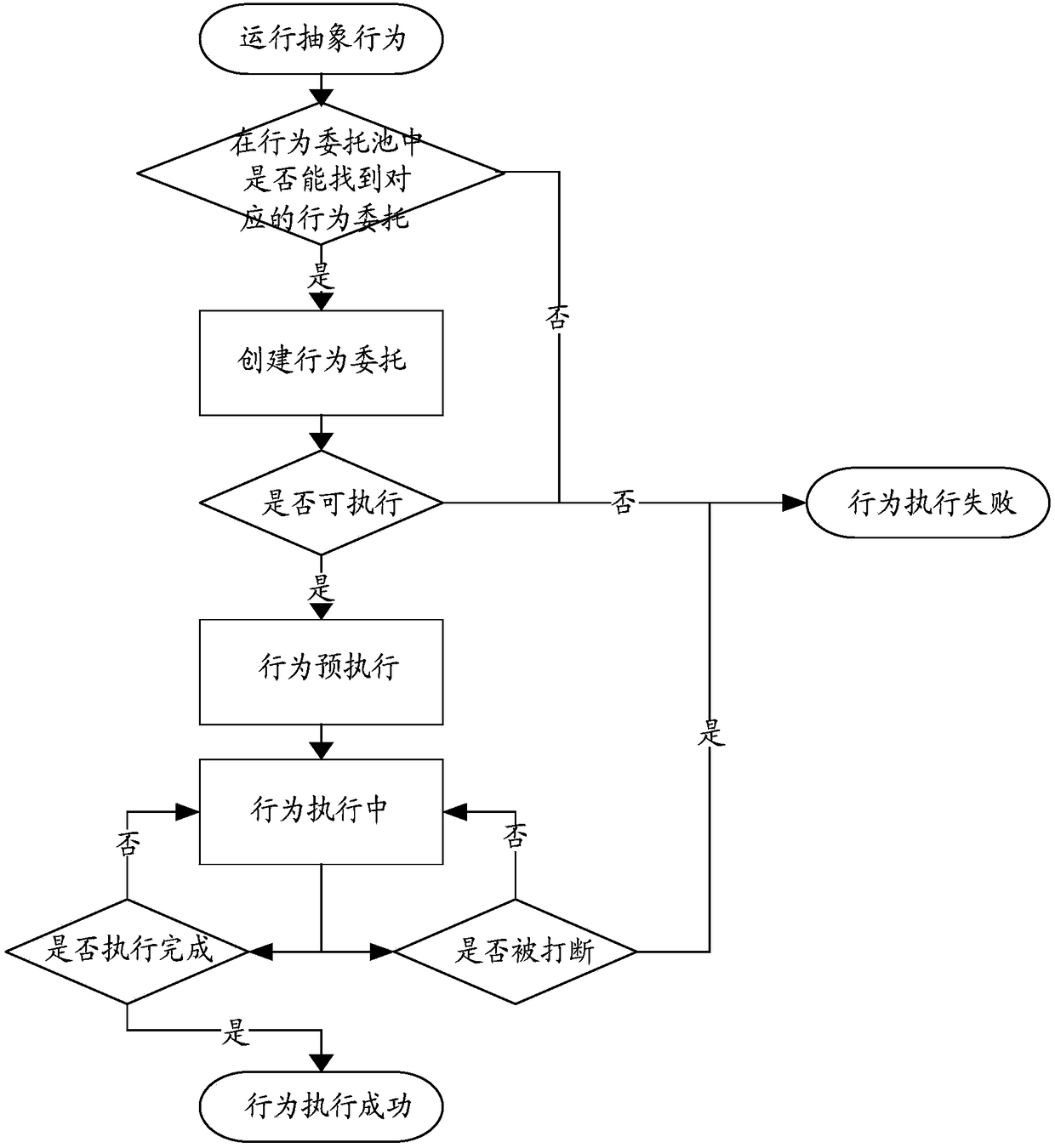 Behavior tree-based behavior execution method and device