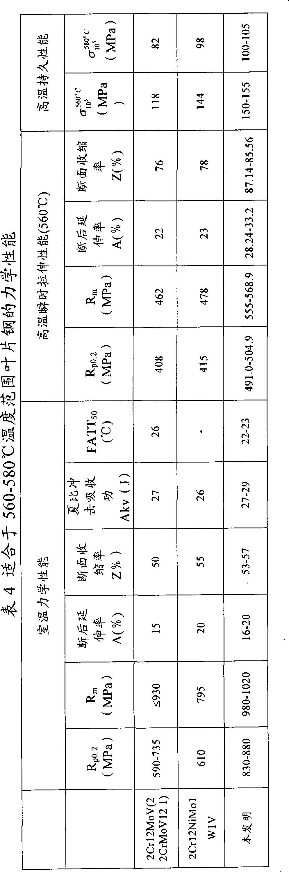 Steel used for steam turbine blades and manufacturing method thereof