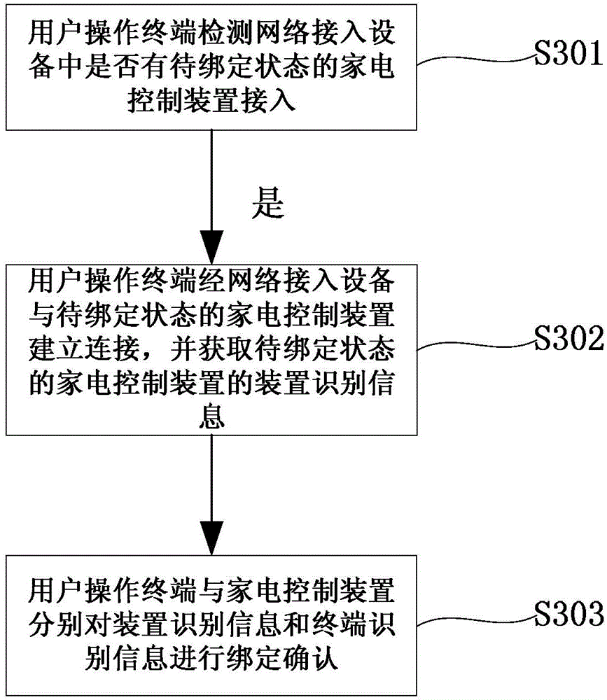 Binding method of user operation terminal and household appliance control device and household appliance control system