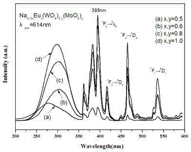 Na4-3xEux(WO4)2-y(MoO4)y serial fluorescent microcrystal and chemical solution preparation method