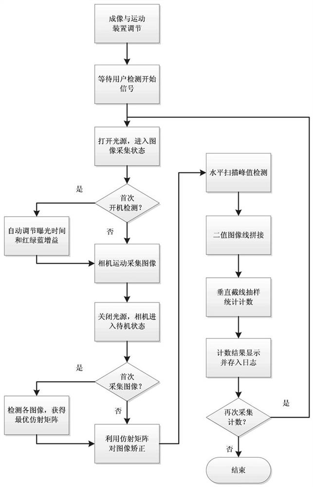 Single-camera motion detection method and device for the number of ultra-high stacked and ultra-thin cigarette labels