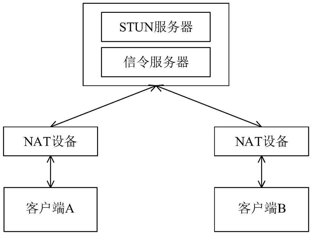 A udp traversal method of incremental symmetric nat