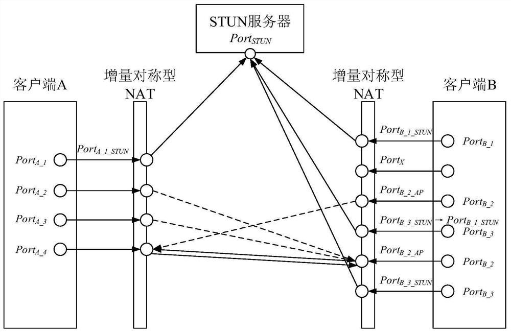 A udp traversal method of incremental symmetric nat