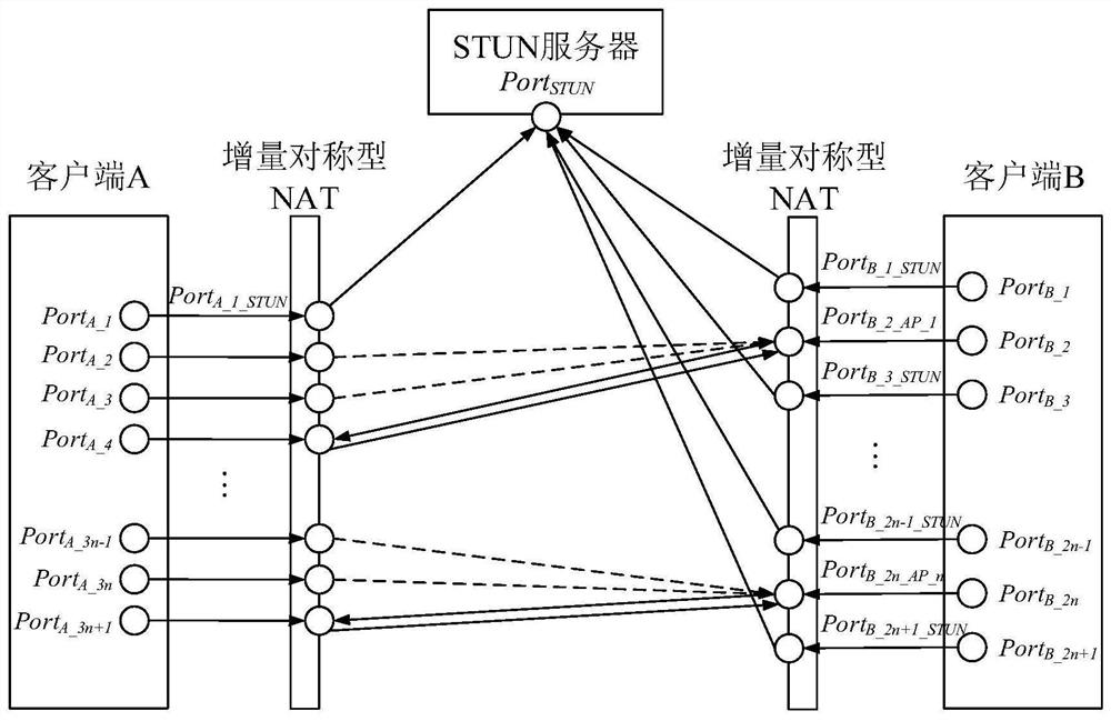 A udp traversal method of incremental symmetric nat