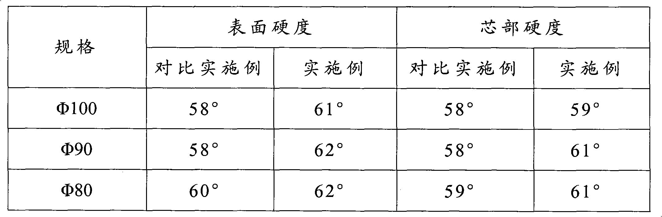 High-chromium grinding ball and secondary modification process thereof