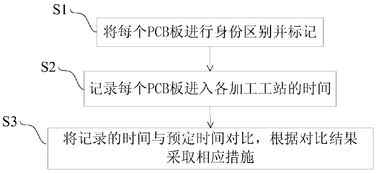Time control method and system for osp surface treatment of pcb