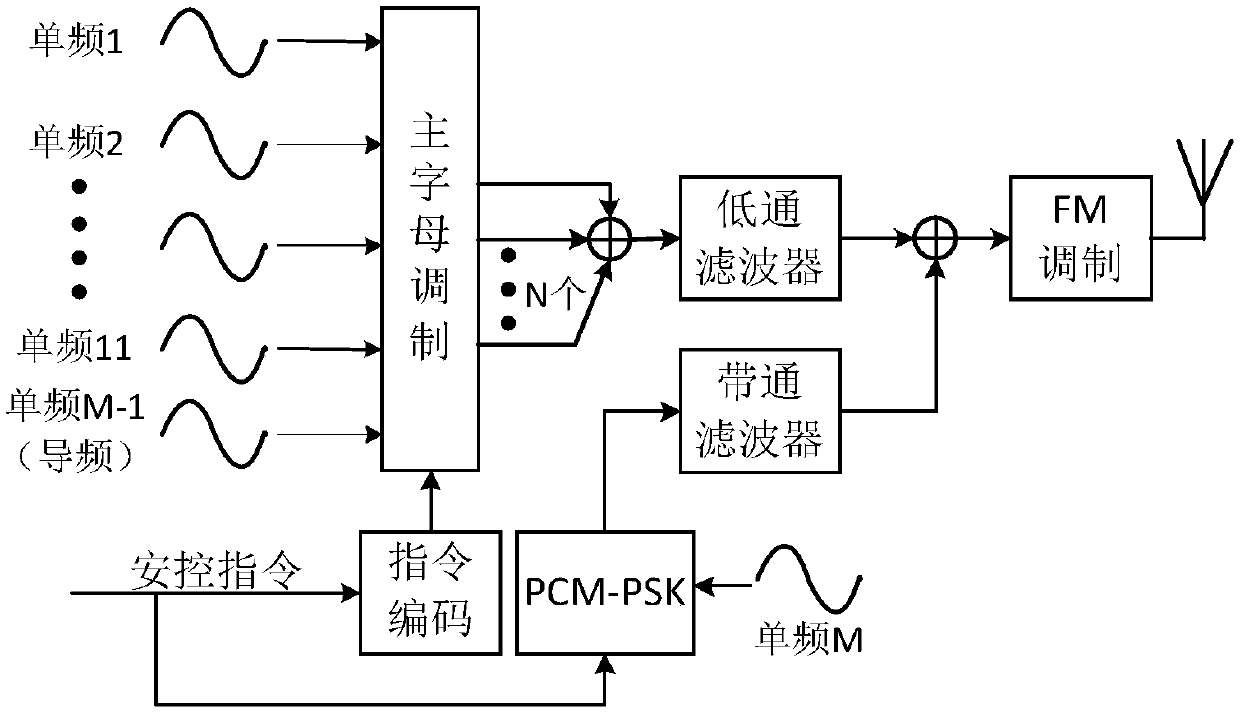 Range safety remote control system