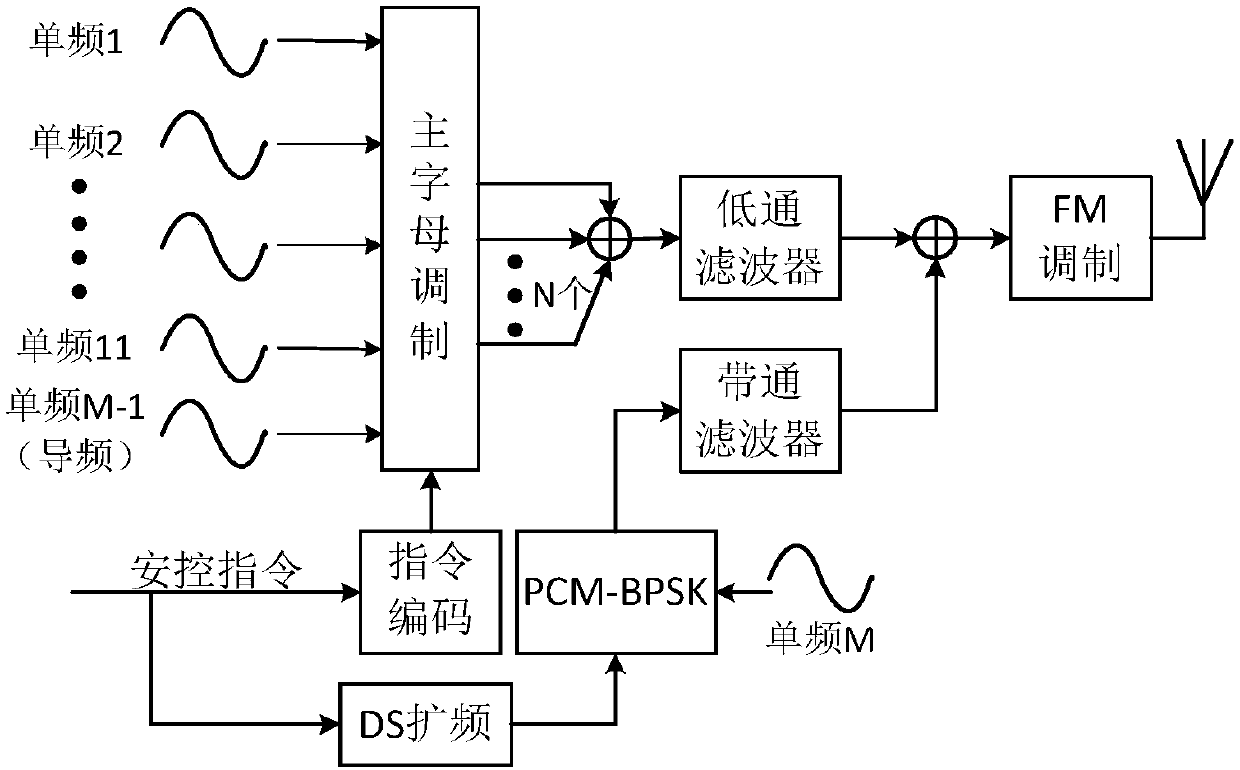 Range safety remote control system