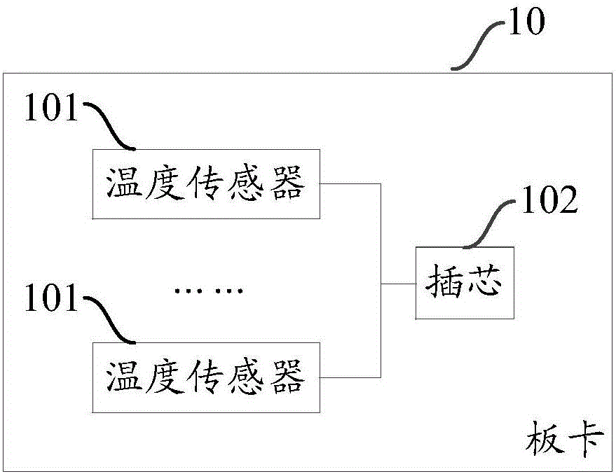 Board card, mainboard and temperature monitoring system and method