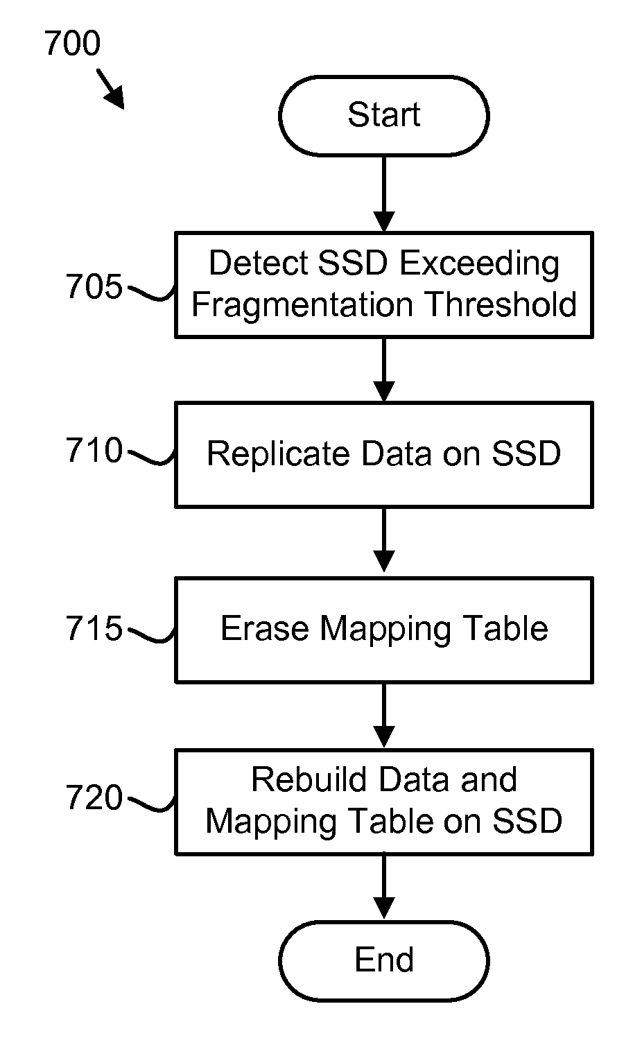 Method and apparatus for automatic solid state drive performance recovery