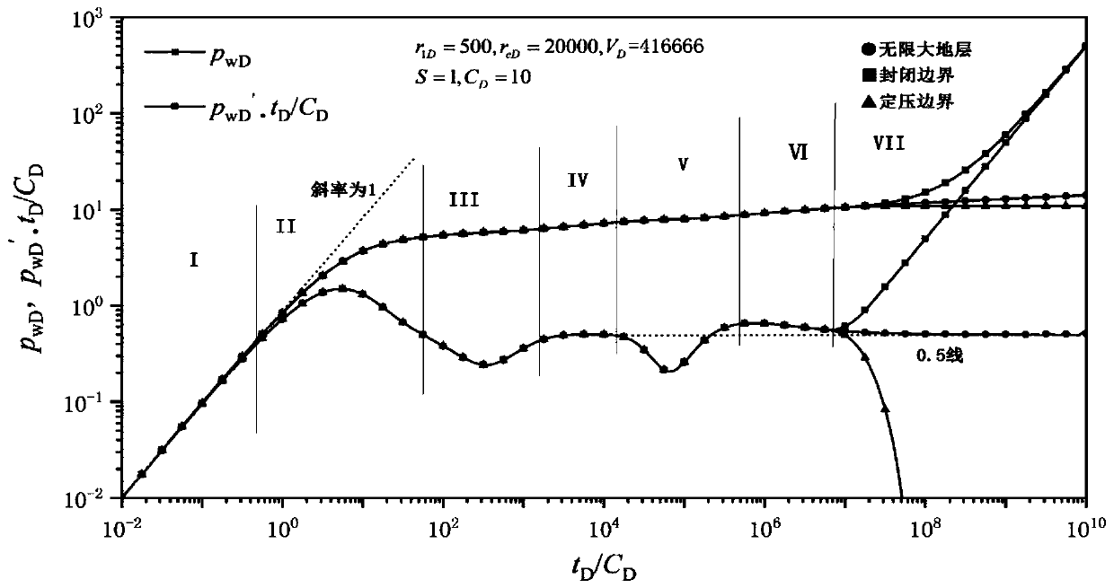 Oil and gas reservoir well testing interpretation model and method based on karst cave point source equivalence principle