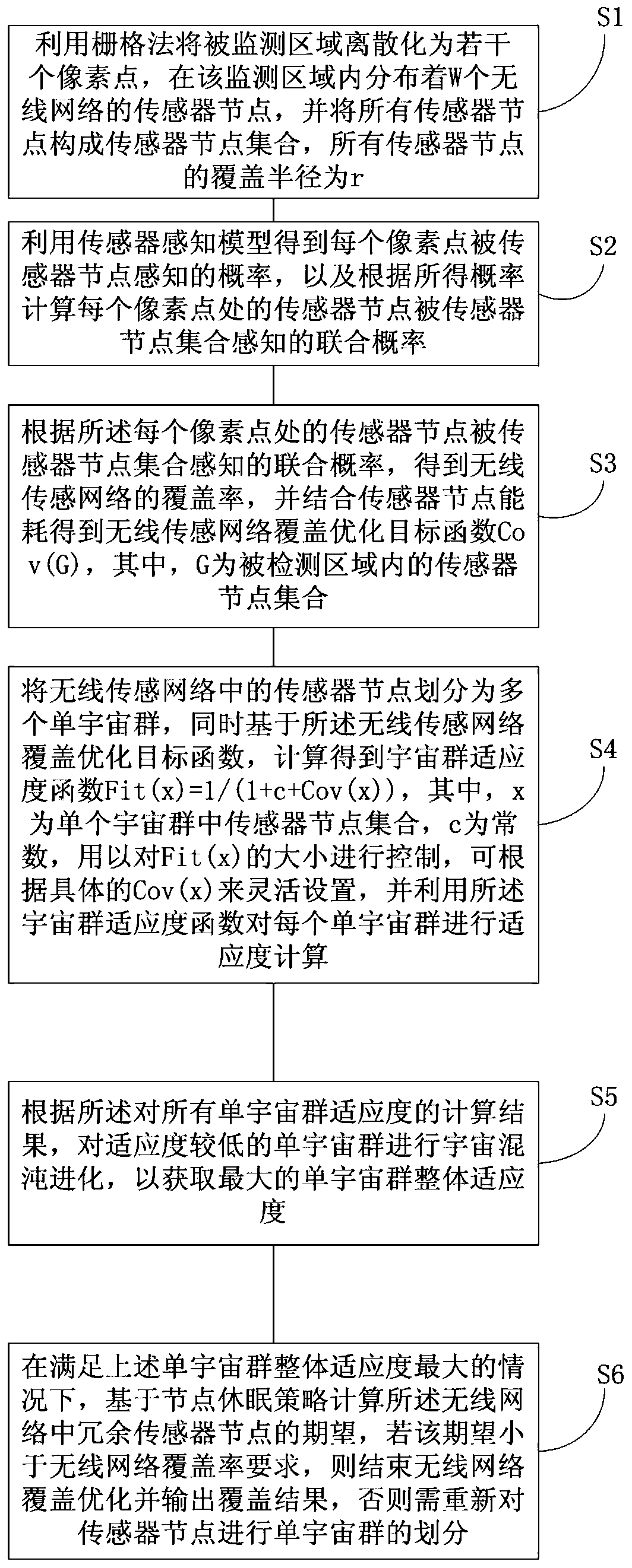 Wireless network coverage optimization method based on multivariate universe optimization algorithm