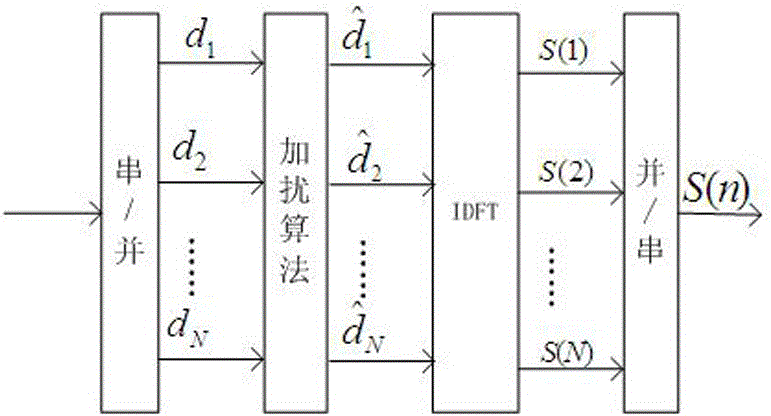 Non-orthogonal frequency division multiplexing data transmission method