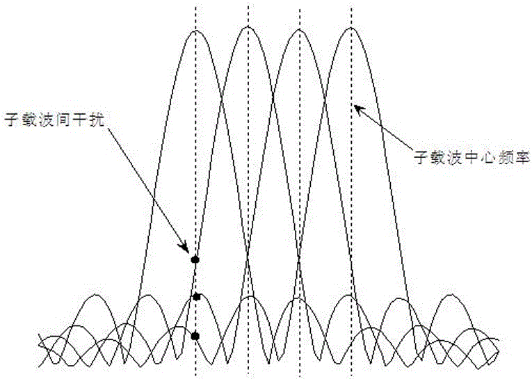 Non-orthogonal frequency division multiplexing data transmission method