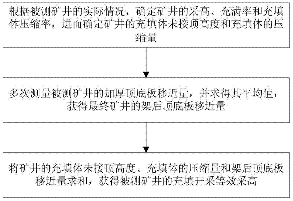 A method for predicting the height of water-conducting fault zones in filling mining