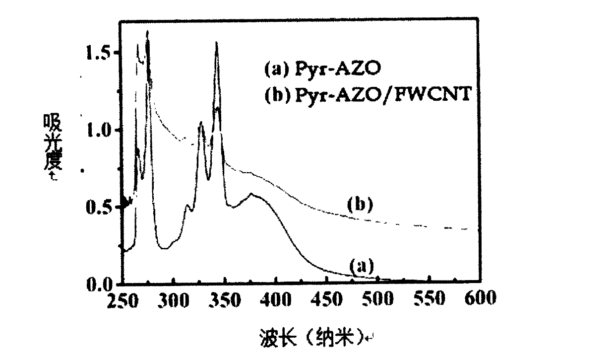 Preparation for photo-response Pyr-AZO non-covalent decorating carbon nano tube material