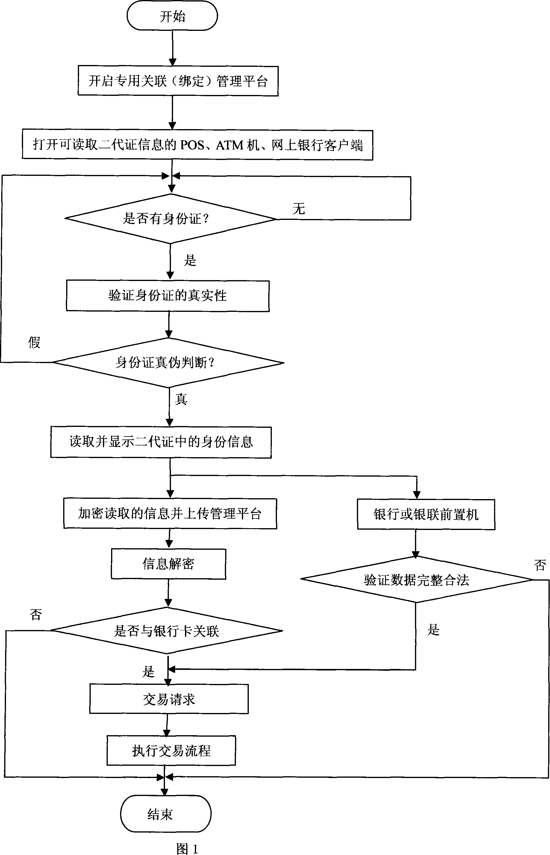 Method for associating (binding) bank card for payment adopting the second generation identity card