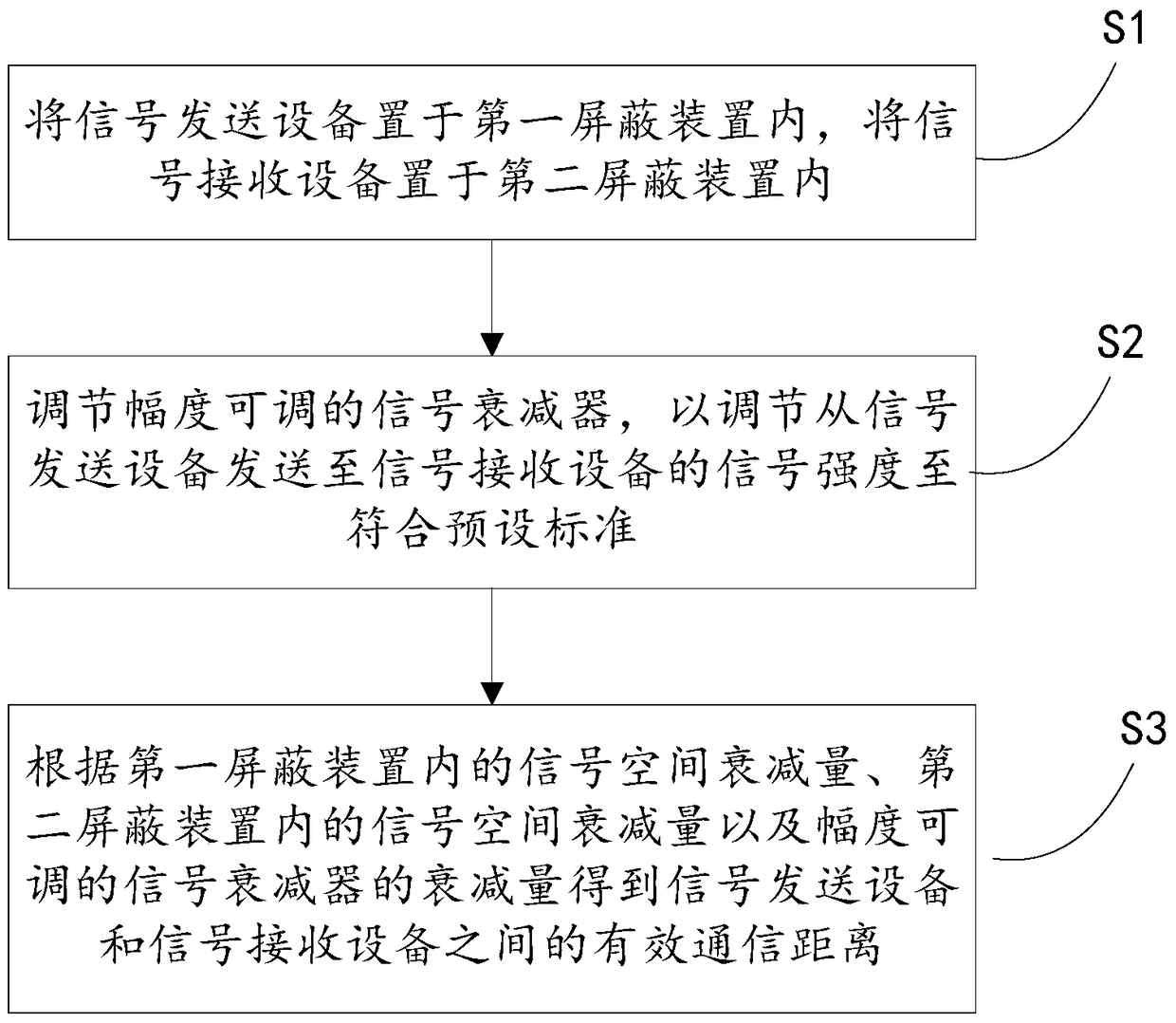 Wireless communication distance testing device and method