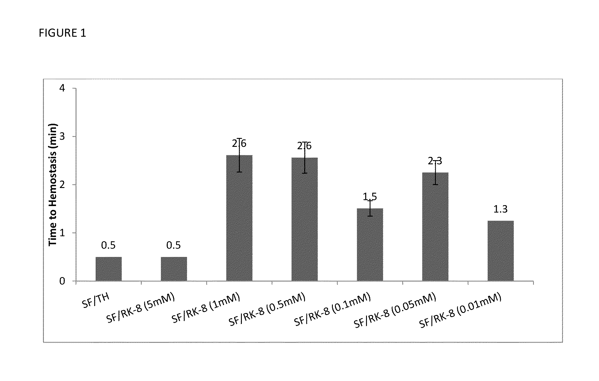 Procoagulant Peptides and Their Derivatives and Uses Therefor